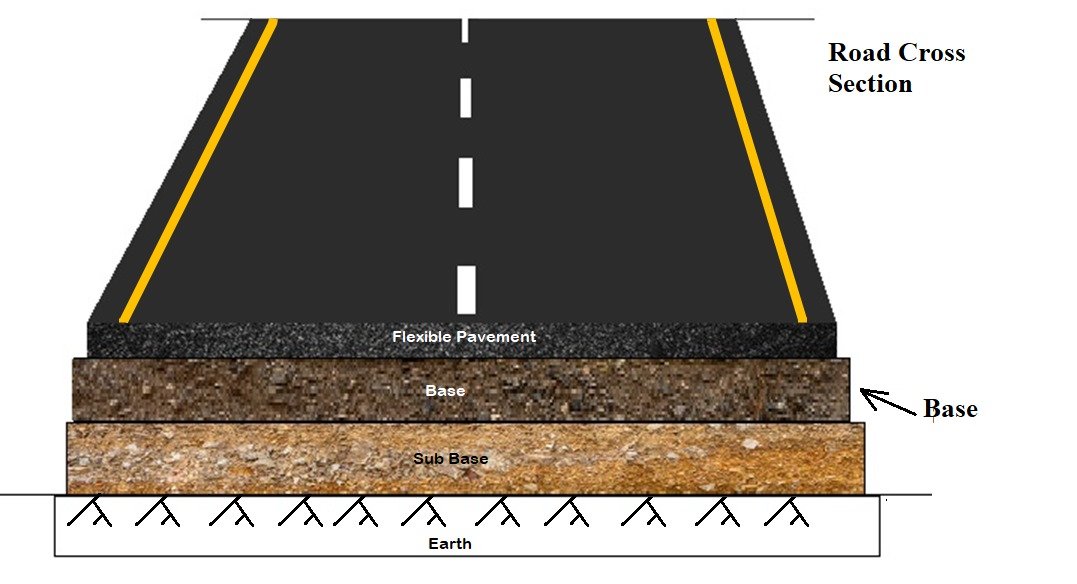 Base of Road Construction