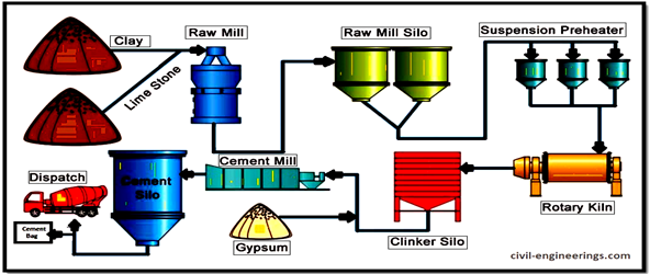 Cement Manufacturing Process Flow Chart.pdf Cement Process Flow Chart