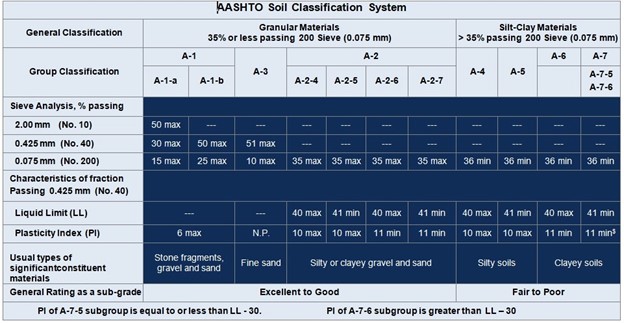 subgrade AASHTO Classification 